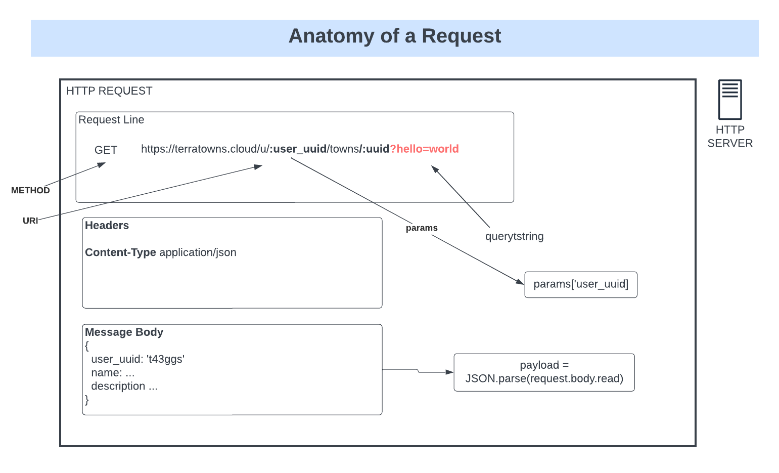 Diagram Server